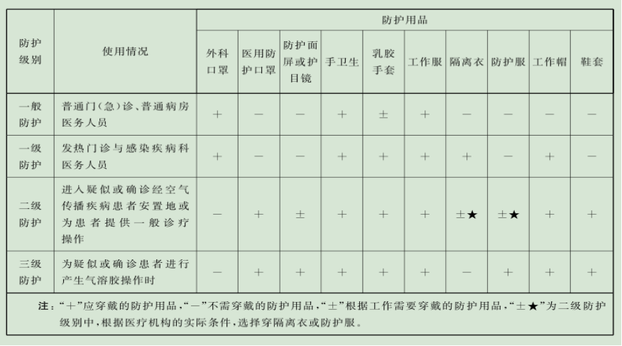 3,经空气传播疾病医务人员分级防护要求(ws/t511-2016)     4,什么